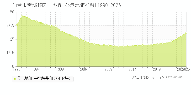 仙台市宮城野区二の森の地価公示推移グラフ 