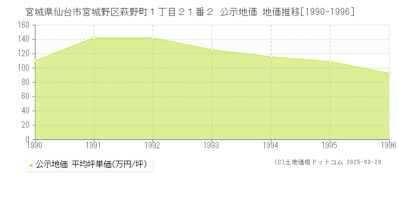 宮城県仙台市宮城野区萩野町１丁目２１番２ 公示地価 地価推移[1990-1996]