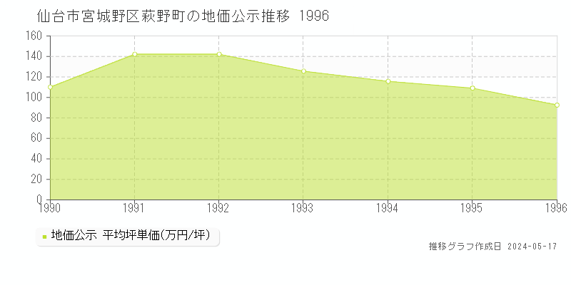 仙台市宮城野区萩野町の地価公示推移グラフ 