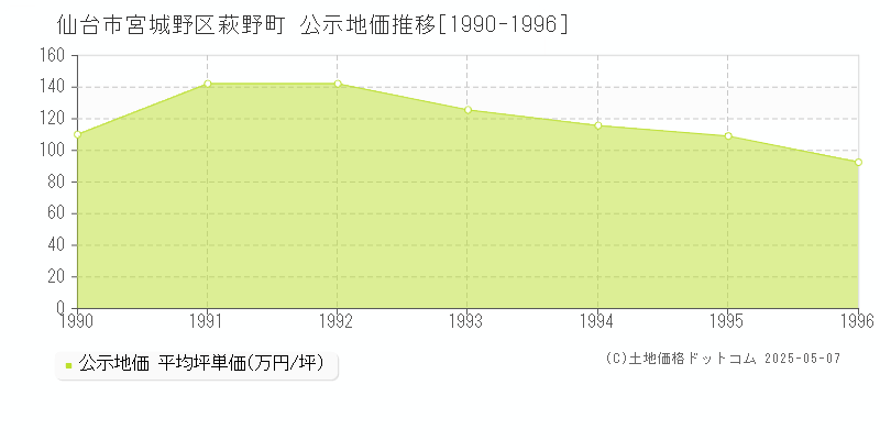 萩野町(仙台市宮城野区)の公示地価推移グラフ(坪単価)[1990-1996年]