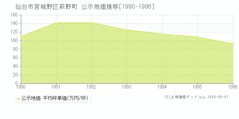 仙台市宮城野区萩野町の地価公示推移グラフ 