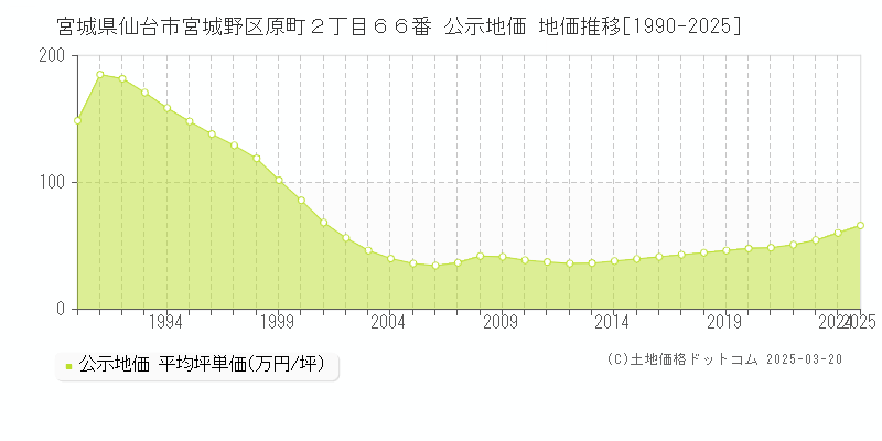 宮城県仙台市宮城野区原町２丁目６６番 公示地価 地価推移[1990-2025]