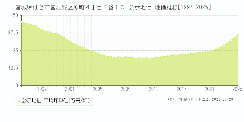 宮城県仙台市宮城野区原町４丁目４番１０ 公示地価 地価推移[1994-2025]