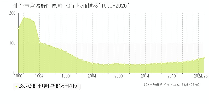 原町(仙台市宮城野区)の公示地価推移グラフ(坪単価)[1990-2025年]