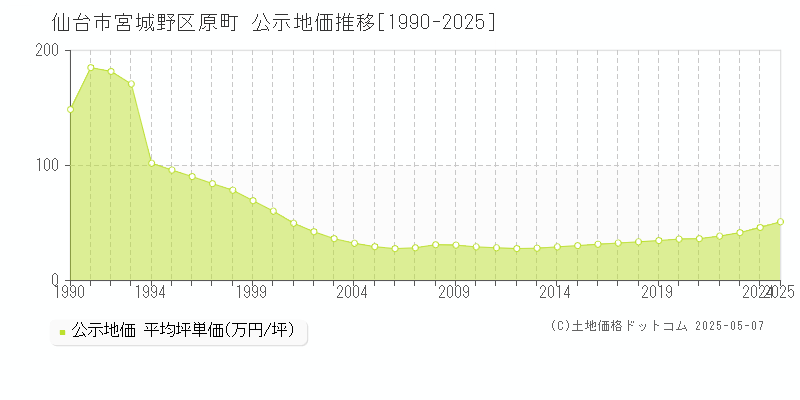 仙台市宮城野区原町の地価公示推移グラフ 