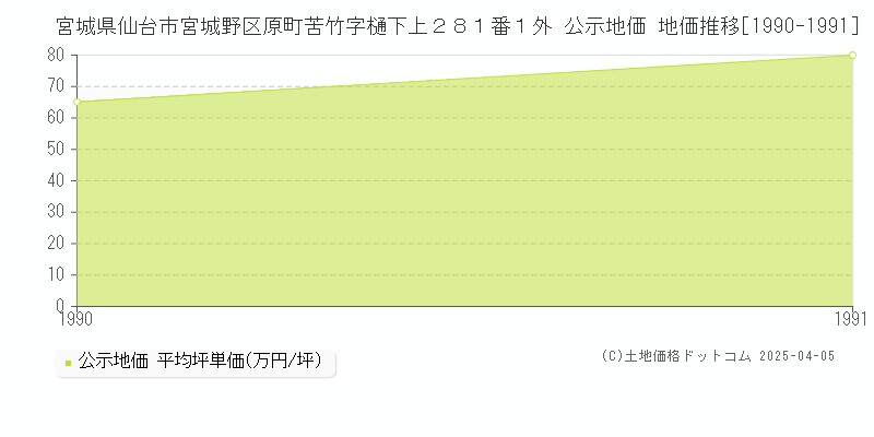 宮城県仙台市宮城野区原町苦竹字樋下上２８１番１外 公示地価 地価推移[1990-1991]