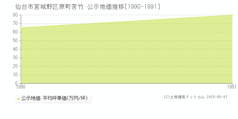 原町苦竹(仙台市宮城野区)の公示地価推移グラフ(坪単価)[1990-1991年]