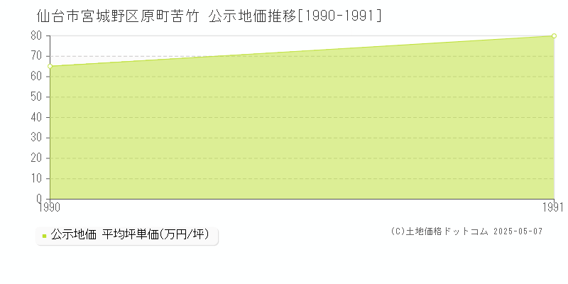 仙台市宮城野区原町苦竹の地価公示推移グラフ 