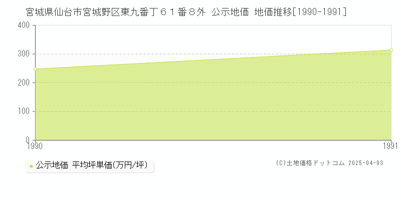 宮城県仙台市宮城野区東九番丁６１番８外 公示地価 地価推移[1990-1991]