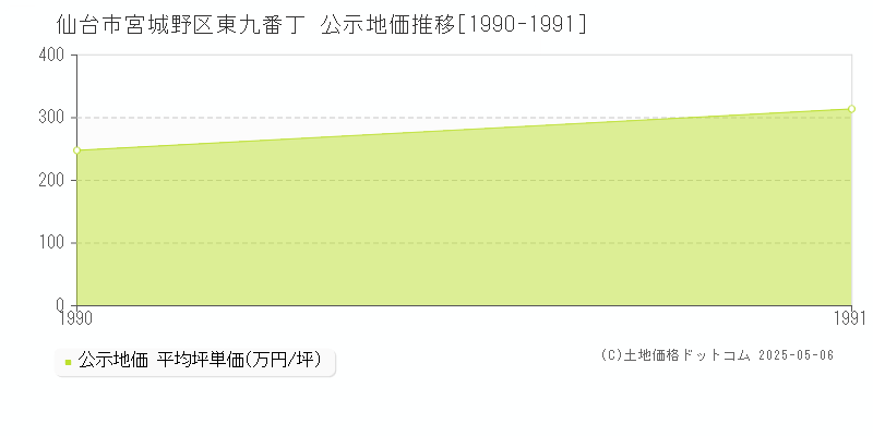 東九番丁(仙台市宮城野区)の公示地価推移グラフ(坪単価)[1990-1991年]