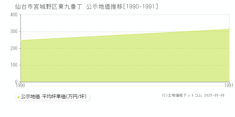 仙台市宮城野区東九番丁の地価公示推移グラフ 