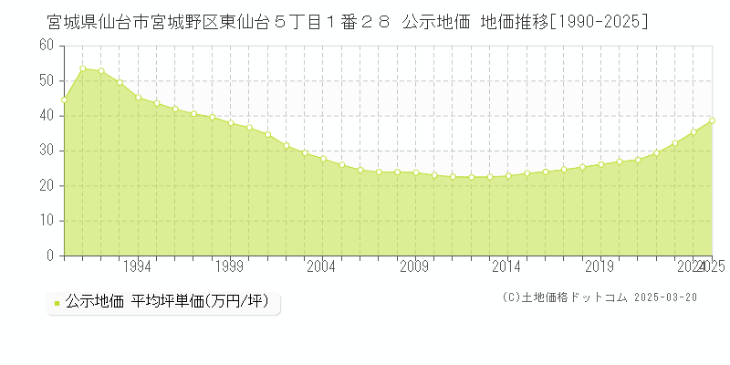 宮城県仙台市宮城野区東仙台５丁目１番２８ 公示地価 地価推移[1990-2025]