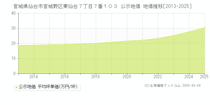 宮城県仙台市宮城野区東仙台７丁目７番１０３ 公示地価 地価推移[2013-2025]