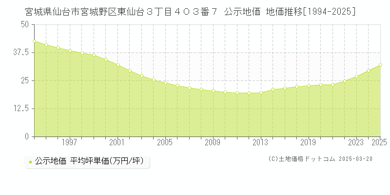 宮城県仙台市宮城野区東仙台３丁目４０３番７ 公示地価 地価推移[1994-2025]