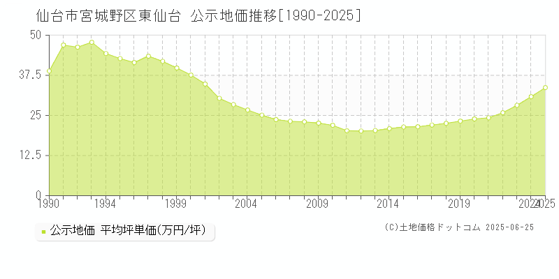 東仙台(仙台市宮城野区)の公示地価推移グラフ(坪単価)[1990-2025年]