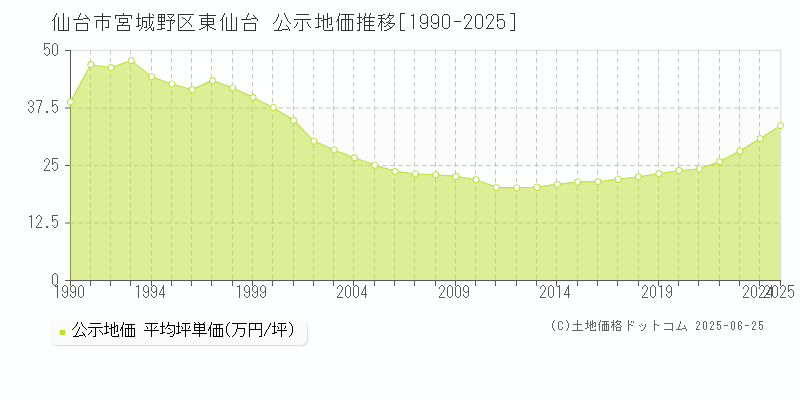 仙台市宮城野区東仙台の地価公示推移グラフ 