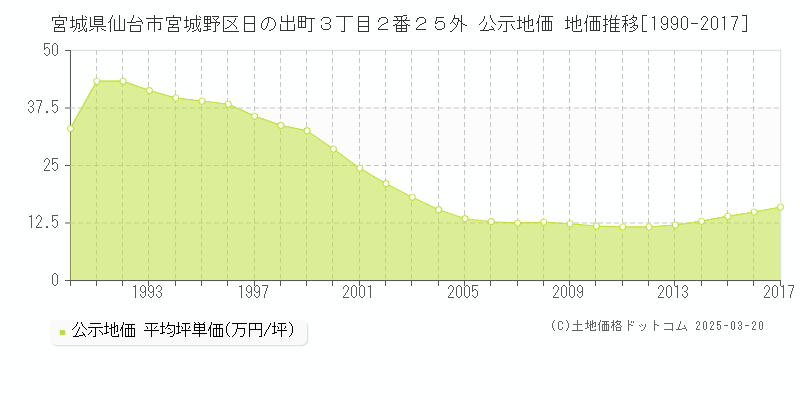 宮城県仙台市宮城野区日の出町３丁目２番２５外 公示地価 地価推移[1990-2017]
