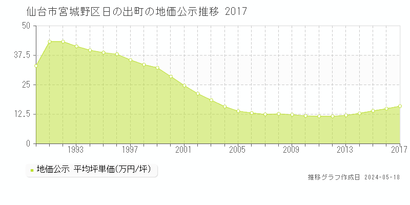 仙台市宮城野区日の出町の地価公示推移グラフ 