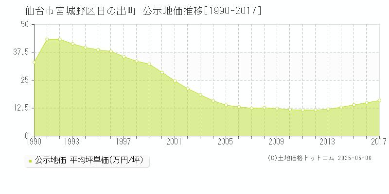 日の出町(仙台市宮城野区)の公示地価推移グラフ(坪単価)[1990-2017年]