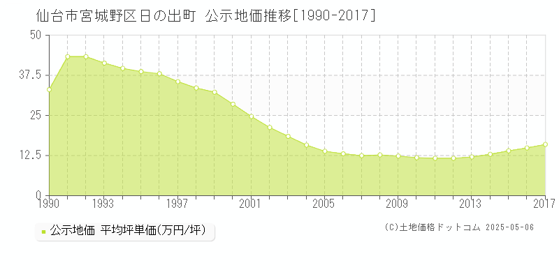 仙台市宮城野区日の出町の地価公示推移グラフ 