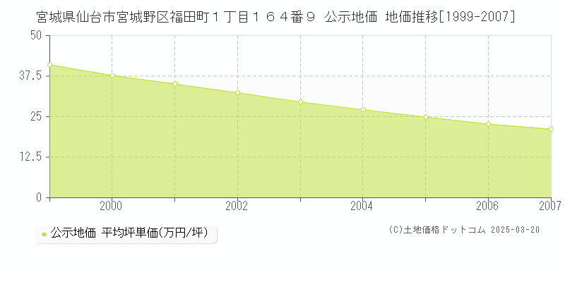 宮城県仙台市宮城野区福田町１丁目１６４番９ 公示地価 地価推移[1999-2007]