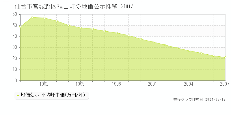 仙台市宮城野区福田町の地価公示推移グラフ 