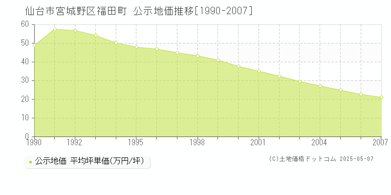 福田町(仙台市宮城野区)の公示地価推移グラフ(坪単価)[1990-2007年]