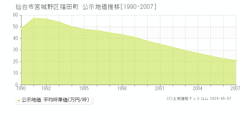 仙台市宮城野区福田町の地価公示推移グラフ 