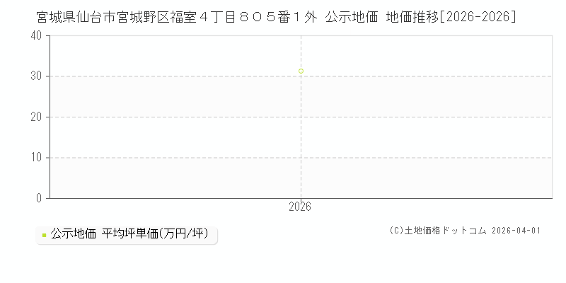 宮城県仙台市宮城野区福室４丁目８０５番１外 公示価格 地価推移[2026-2026]