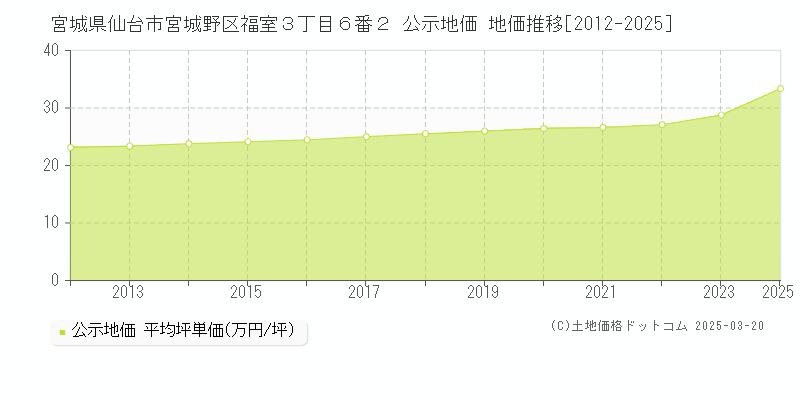 宮城県仙台市宮城野区福室３丁目６番２ 公示地価 地価推移[2012-2025]