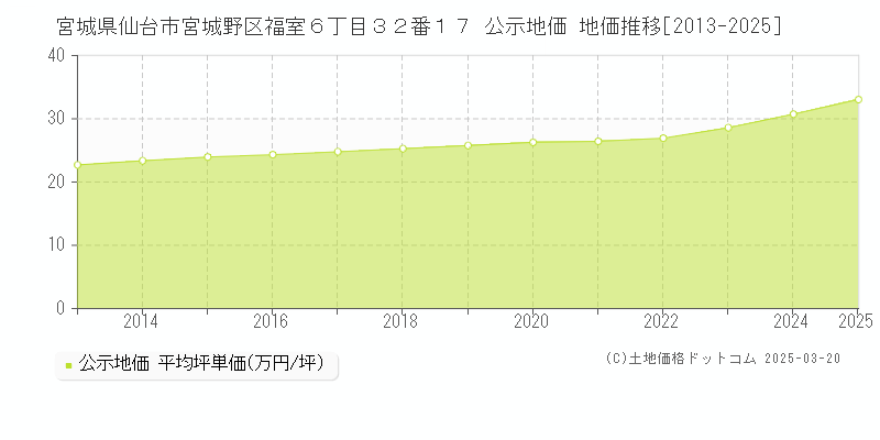 宮城県仙台市宮城野区福室６丁目３２番１７ 公示地価 地価推移[2013-2025]