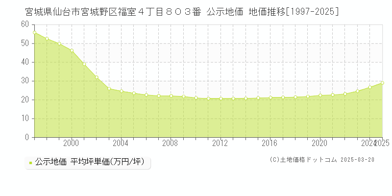 宮城県仙台市宮城野区福室４丁目８０３番 公示地価 地価推移[1997-2025]