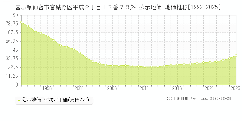 宮城県仙台市宮城野区平成２丁目１７番７８外 公示地価 地価推移[1992-2025]