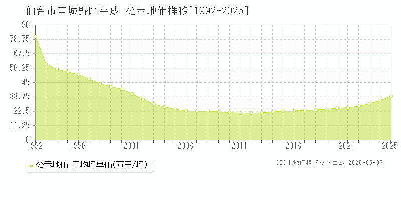 平成(仙台市宮城野区)の公示地価推移グラフ(坪単価)[1992-2025年]