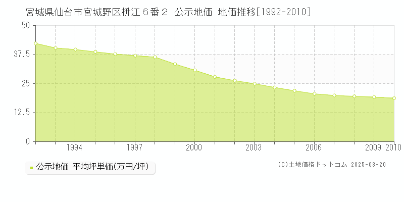 宮城県仙台市宮城野区枡江６番２ 公示地価 地価推移[1992-2010]