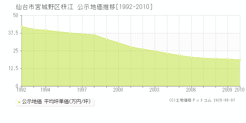 枡江(仙台市宮城野区)の公示地価推移グラフ(坪単価)[1992-2010年]