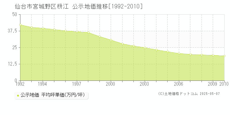 仙台市宮城野区枡江の地価公示推移グラフ 