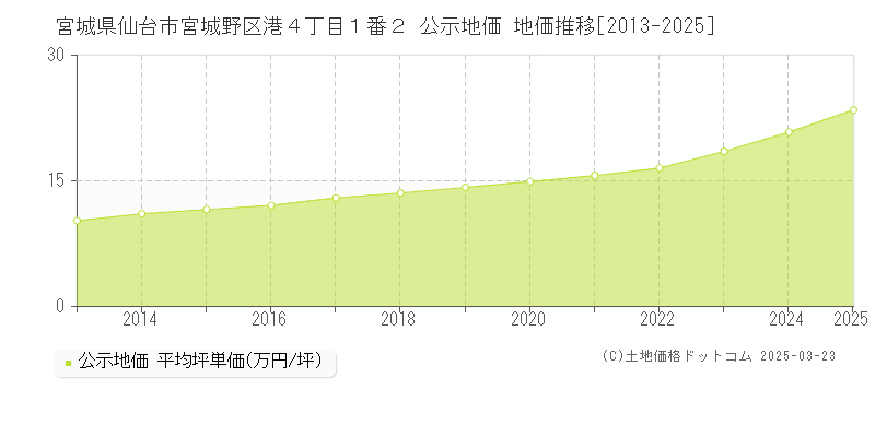 宮城県仙台市宮城野区港４丁目１番２ 公示地価 地価推移[2013-2025]