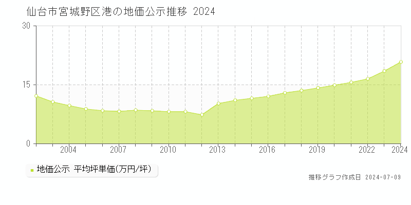 仙台市宮城野区港の地価公示推移グラフ 
