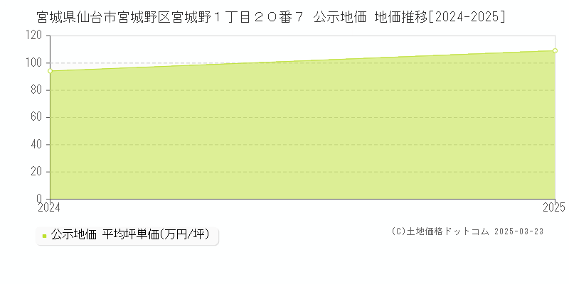 宮城県仙台市宮城野区宮城野１丁目２０番７ 公示地価 地価推移[2024-2025]