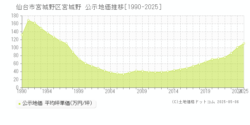 宮城野(仙台市宮城野区)の公示地価推移グラフ(坪単価)[1990-2025年]