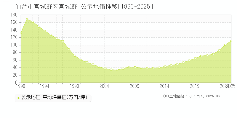 仙台市宮城野区宮城野の地価公示推移グラフ 