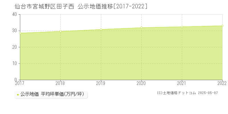 田子西(仙台市宮城野区)の公示地価推移グラフ(坪単価)[2017-2022年]