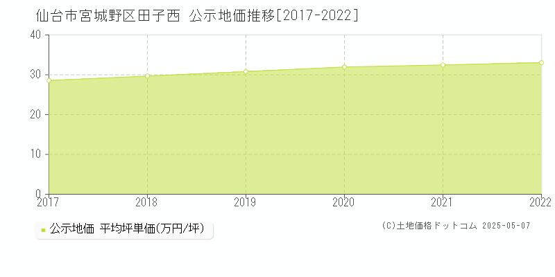 仙台市宮城野区田子西の地価公示推移グラフ 