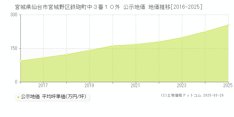 宮城県仙台市宮城野区鉄砲町中３番１０外 公示地価 地価推移[2016-2025]