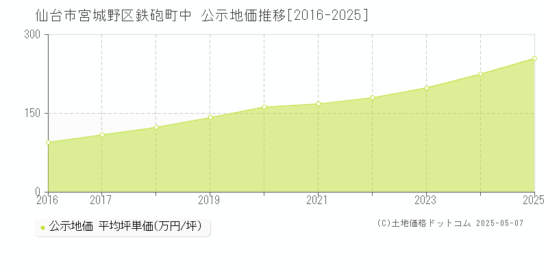 鉄砲町中(仙台市宮城野区)の公示地価推移グラフ(坪単価)[2016-2025年]