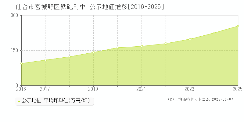 仙台市宮城野区鉄砲町中の地価公示推移グラフ 