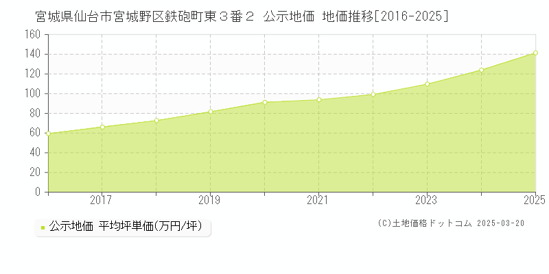 宮城県仙台市宮城野区鉄砲町東３番２ 公示地価 地価推移[2016-2025]