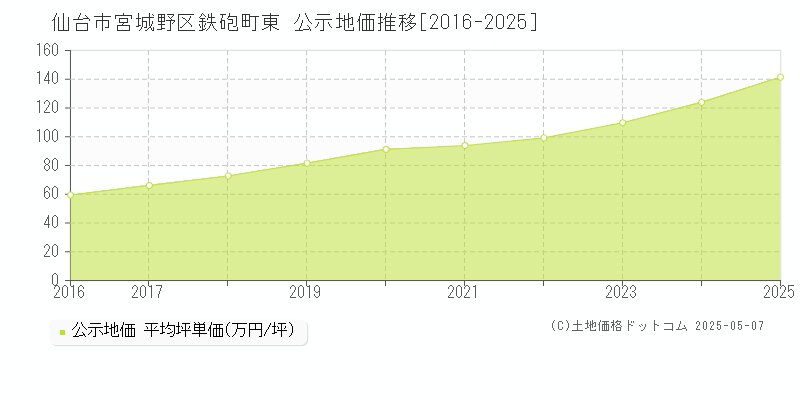 鉄砲町東(仙台市宮城野区)の公示地価推移グラフ(坪単価)[2016-2025年]