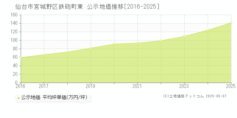 仙台市宮城野区鉄砲町東の地価公示推移グラフ 